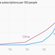 Image for article titled Once near equals, China and India have radically diverged in the past two decades